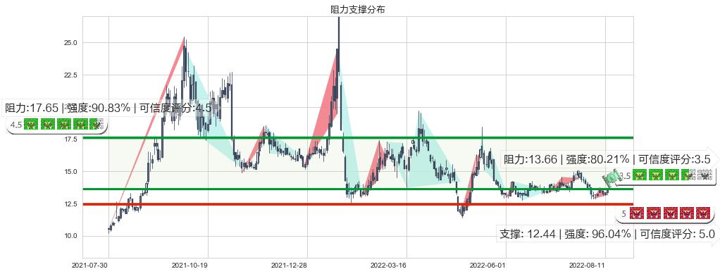 富祥股份(sz300497)阻力支撑位图-阿布量化