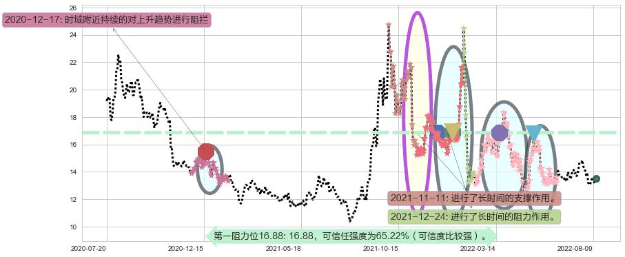 富祥股份阻力支撑位图-阿布量化