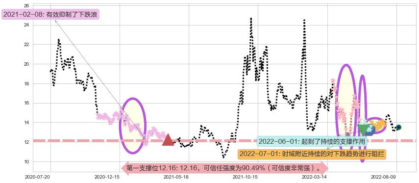 富祥股份阻力支撑位图-阿布量化