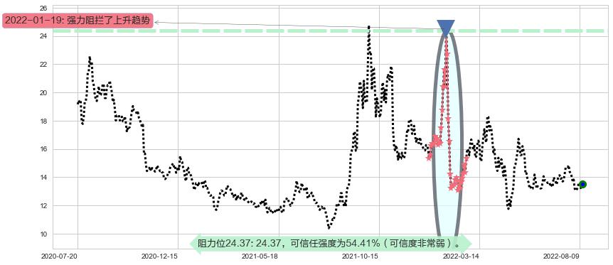 富祥股份阻力支撑位图-阿布量化