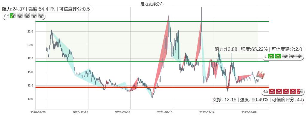 富祥股份(sz300497)阻力支撑位图-阿布量化