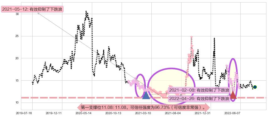 富祥股份阻力支撑位图-阿布量化