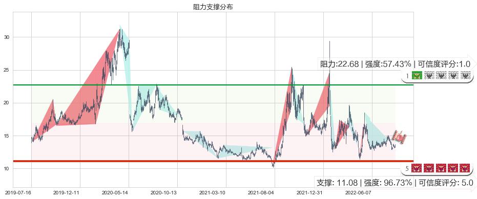 富祥股份(sz300497)阻力支撑位图-阿布量化