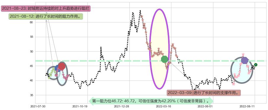 平治信息阻力支撑位图-阿布量化