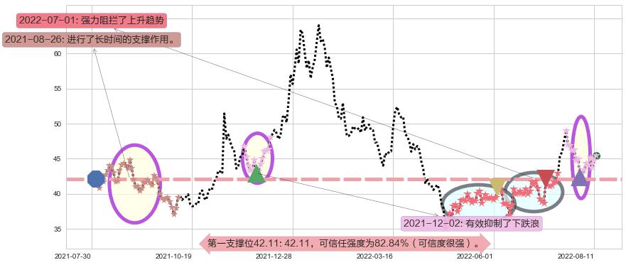 平治信息阻力支撑位图-阿布量化