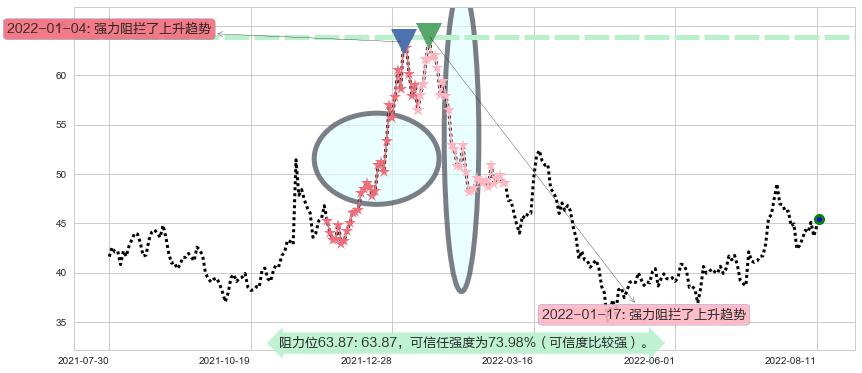 平治信息阻力支撑位图-阿布量化