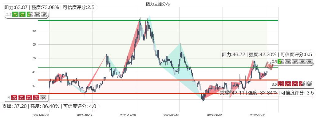 平治信息(sz300571)阻力支撑位图-阿布量化