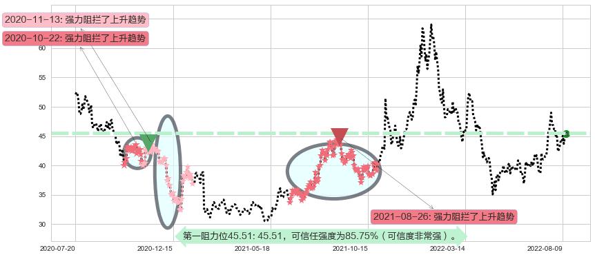 平治信息阻力支撑位图-阿布量化