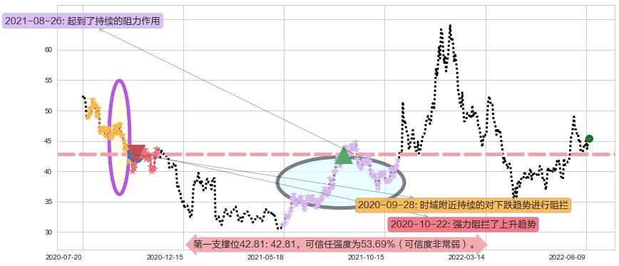 平治信息阻力支撑位图-阿布量化