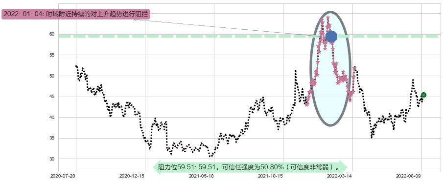 平治信息阻力支撑位图-阿布量化