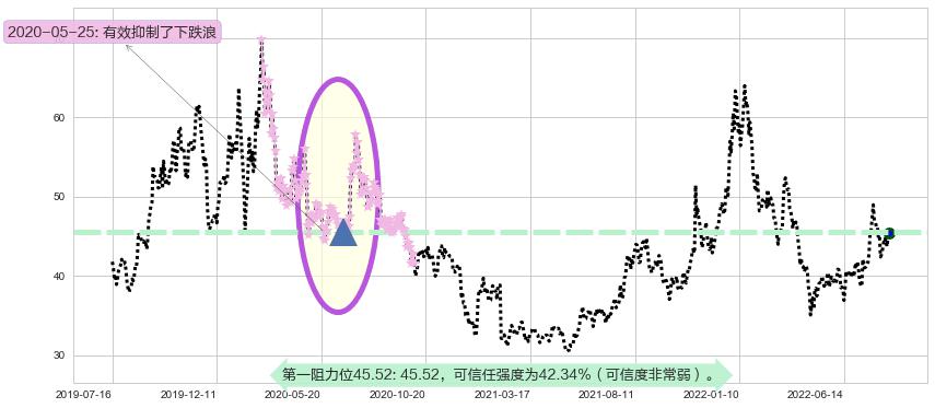 平治信息阻力支撑位图-阿布量化