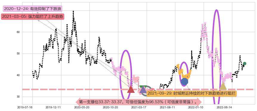 平治信息阻力支撑位图-阿布量化