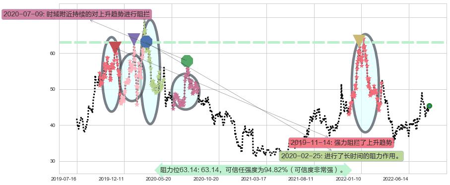 平治信息阻力支撑位图-阿布量化