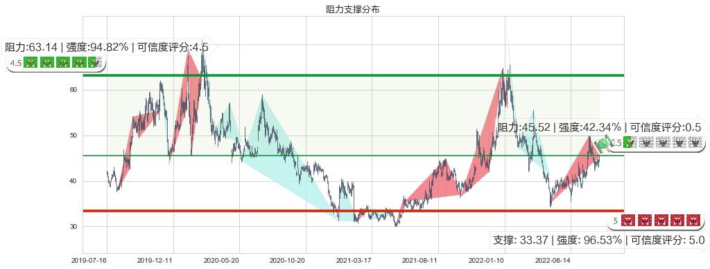 平治信息(sz300571)阻力支撑位图-阿布量化