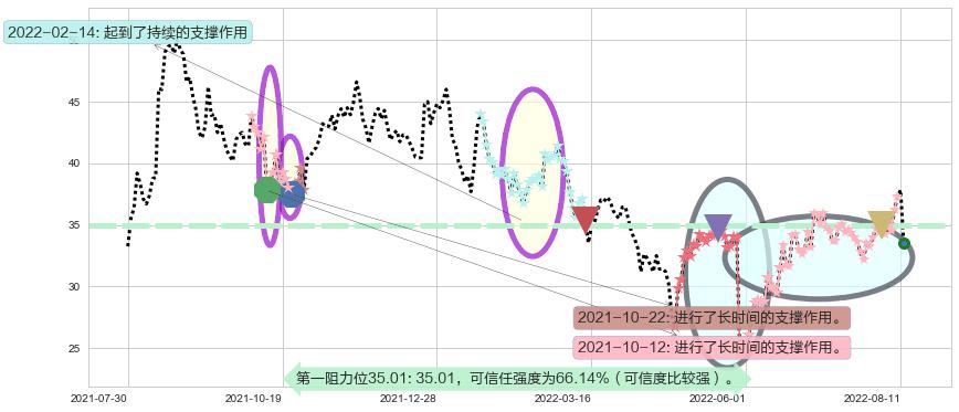 华测导航阻力支撑位图-阿布量化