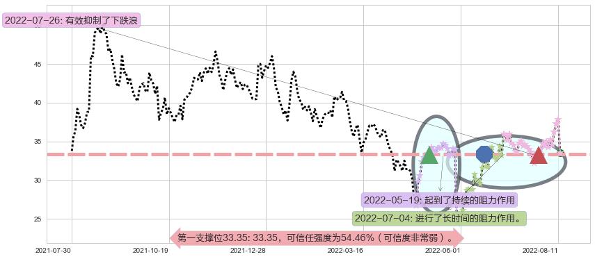 华测导航阻力支撑位图-阿布量化