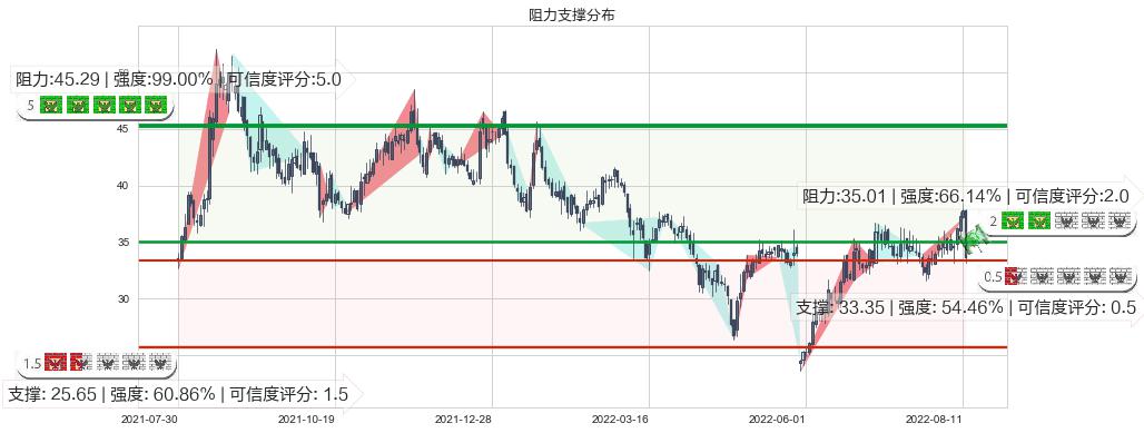 华测导航(sz300627)阻力支撑位图-阿布量化