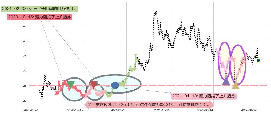 华测导航阻力支撑位图-阿布量化