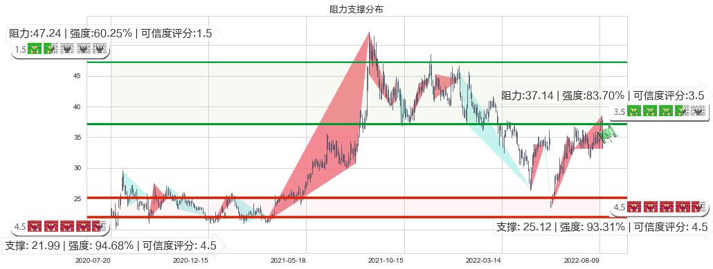 华测导航(sz300627)阻力支撑位图-阿布量化