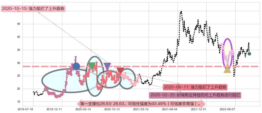 华测导航阻力支撑位图-阿布量化