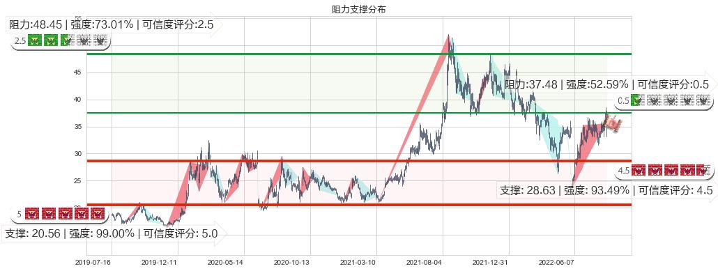 华测导航(sz300627)阻力支撑位图-阿布量化