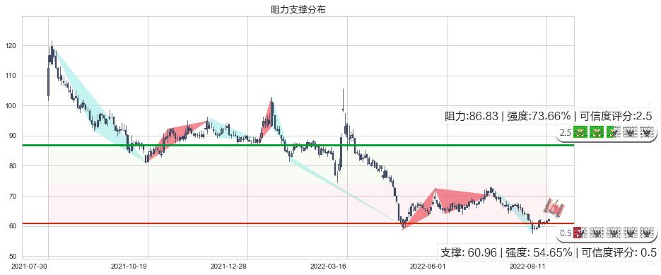 华大基因(sz300676)阻力支撑位图-阿布量化