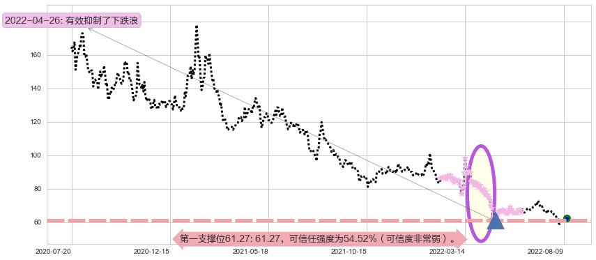 华大基因阻力支撑位图-阿布量化