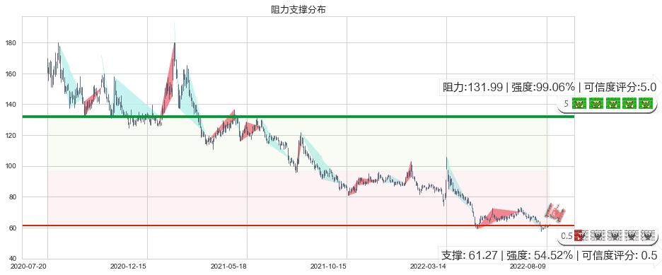 华大基因(sz300676)阻力支撑位图-阿布量化