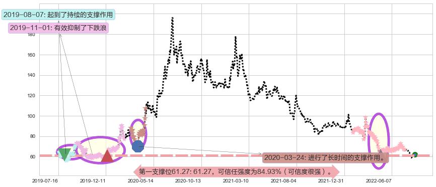 华大基因阻力支撑位图-阿布量化