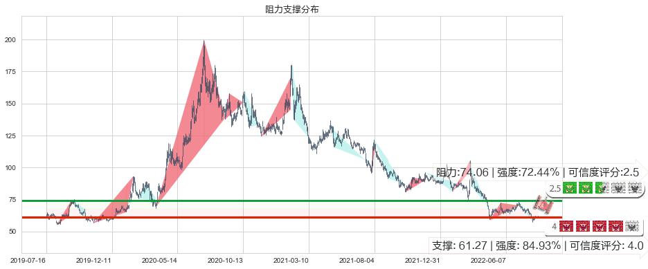 华大基因(sz300676)阻力支撑位图-阿布量化