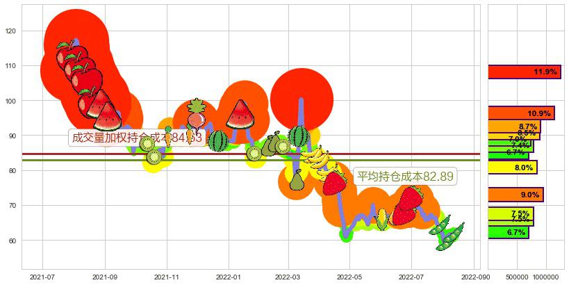 华大基因(sz300676)持仓成本图-阿布量化