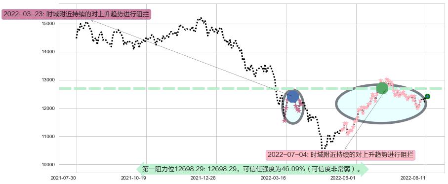 深证成指阻力支撑位图-阿布量化