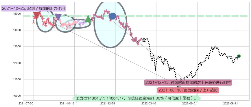 深证成指阻力支撑位图-阿布量化