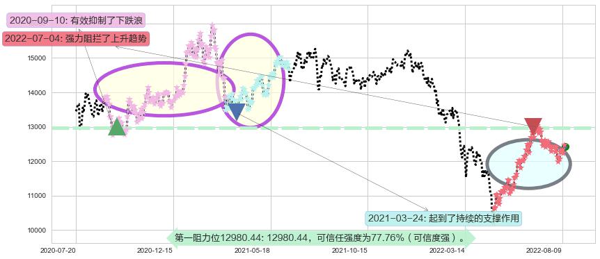 深证成指阻力支撑位图-阿布量化