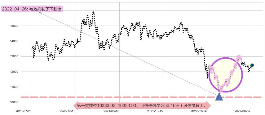 深证成指阻力支撑位图-阿布量化