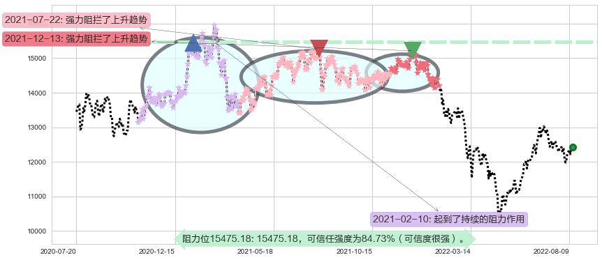 深证成指阻力支撑位图-阿布量化