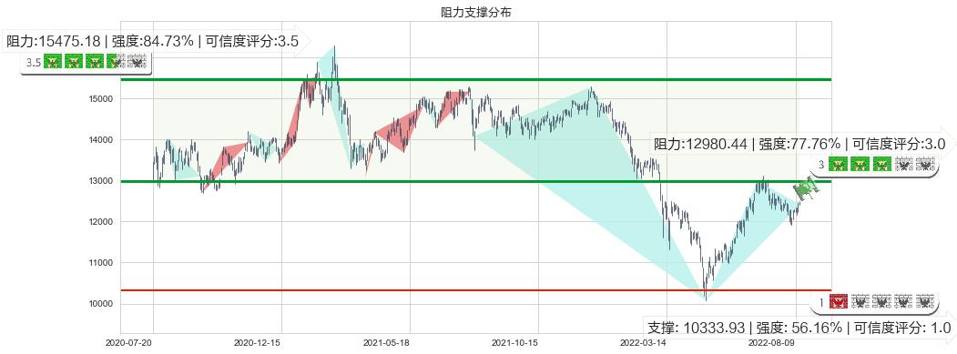 深证成指(sz399001)阻力支撑位图-阿布量化