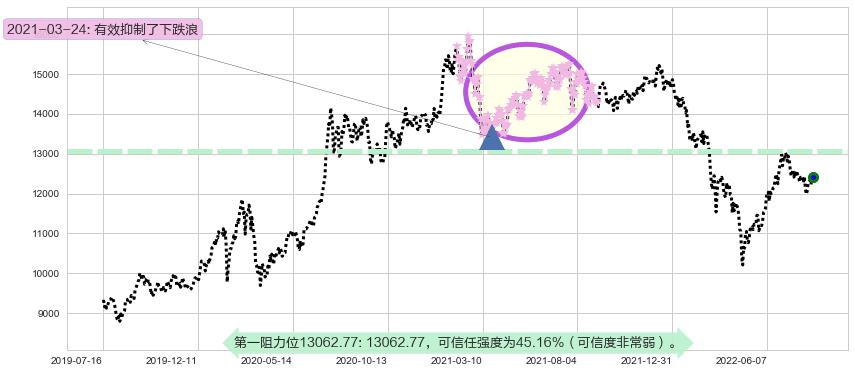 深证成指阻力支撑位图-阿布量化