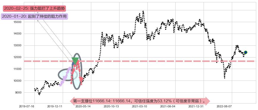 深证成指阻力支撑位图-阿布量化