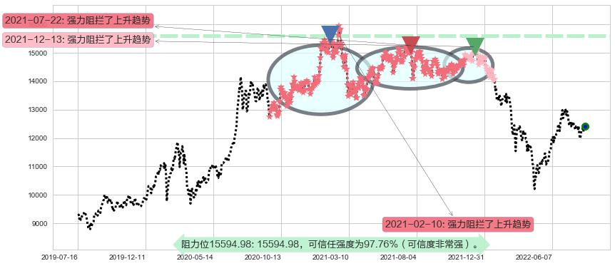 深证成指阻力支撑位图-阿布量化