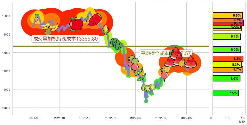 深证成指(sz399001)持仓成本图-阿布量化