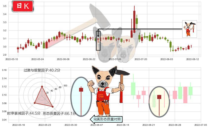 中原高速(sh600020)锤头线（锤子线）K线图-阿布量化