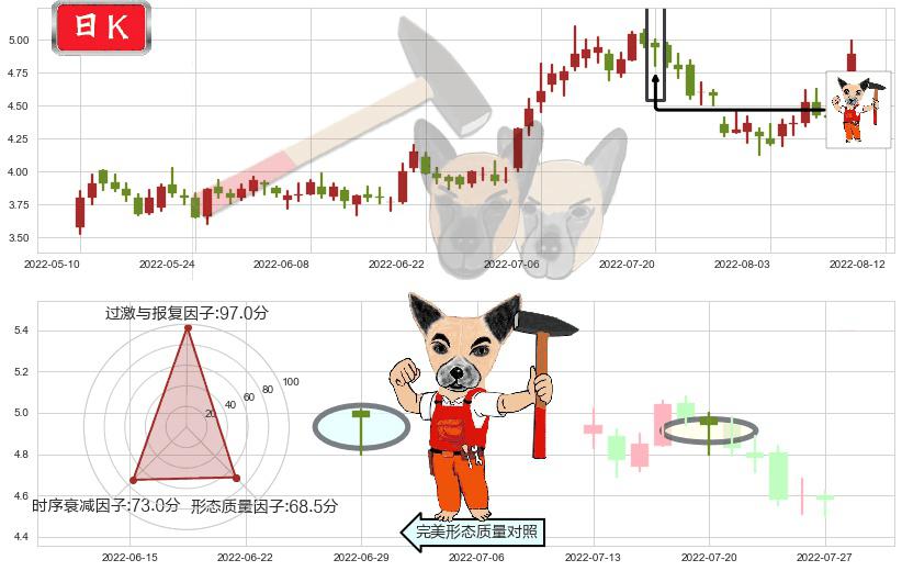 华电国际(sh600027)锤头线(锤子线)K线图-阿布量化