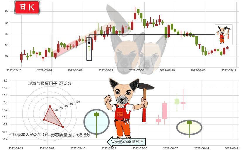 三一重工(sh600031)锤头线（锤子线）K线图-阿布量化