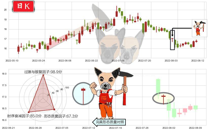 三一重工(sh600031)锤头线（锤子线）K线图-阿布量化