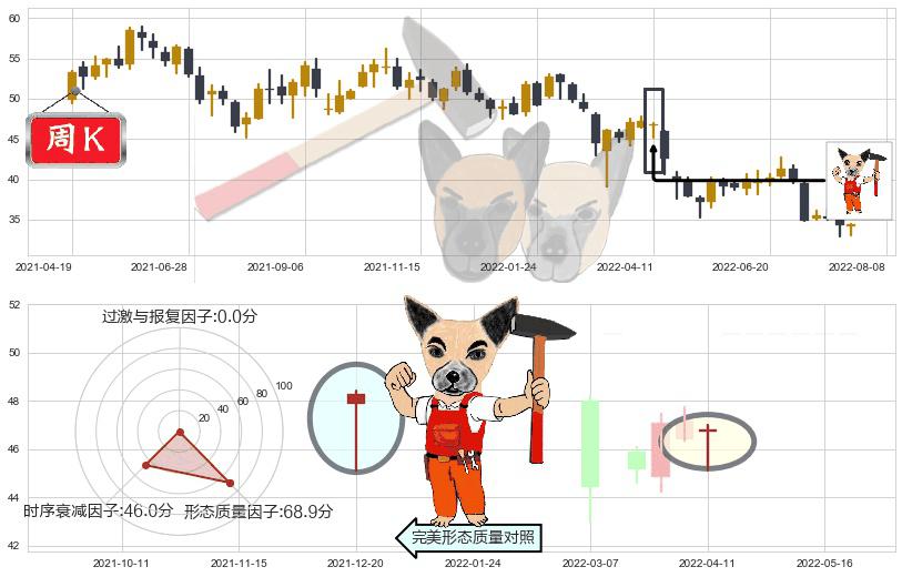 招商银行(sh600036)锤头线（锤子线）K线图-阿布量化