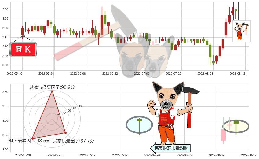 中国联通(sh600050)锤头线（锤子线）K线图-阿布量化