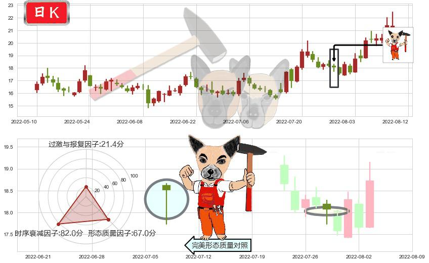 人福医药(sh600079)锤头线（锤子线）K线图-阿布量化