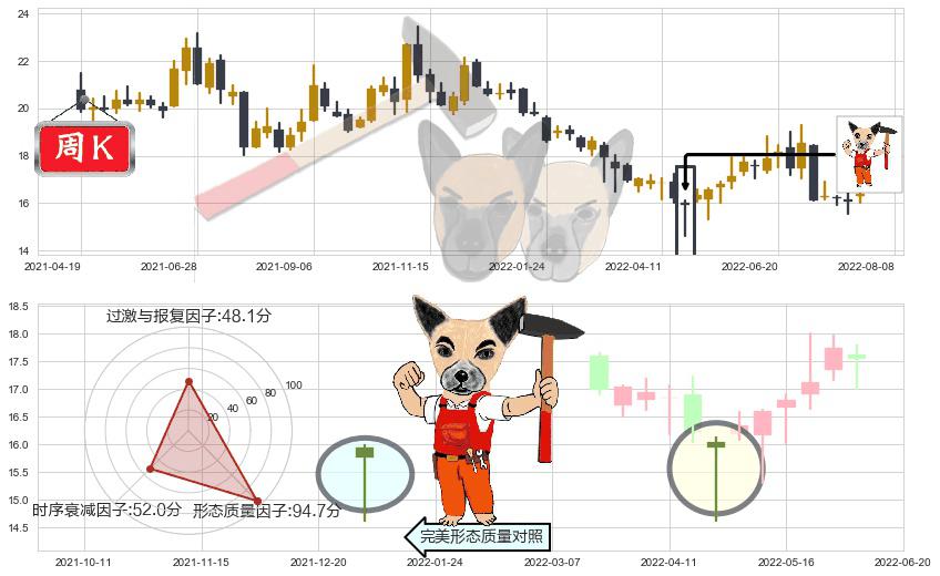 上汽集团(sh600104)锤头线（锤子线）K线图-阿布量化
