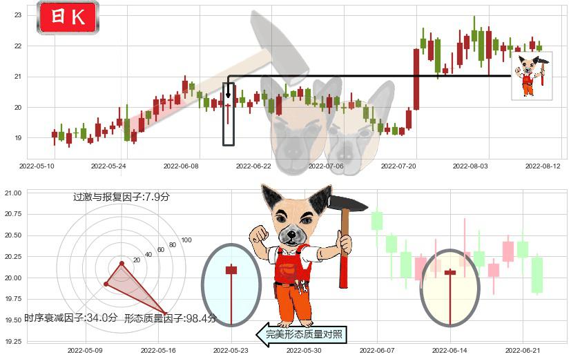 中国卫星(sh600118)锤头线（锤子线）K线图-阿布量化